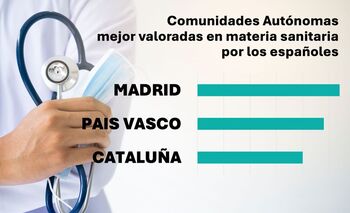 Los ciudadanos destacan la sanidad pública de Madrid y País Vasco