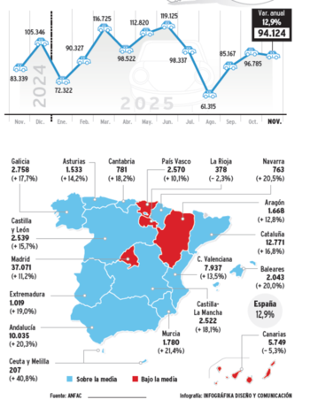 El sector del automóvil recupera impulso