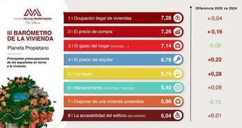 Los gastos del hogar suponen el 43,6% de los ingresos familiares